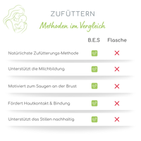 Ardo SNS Brusternährungsset